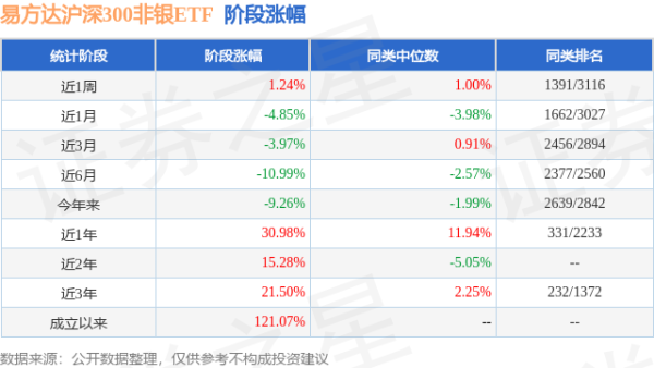 九融配资 一季报点评：易方达沪深300非银ETF基金季度涨幅-6.00%