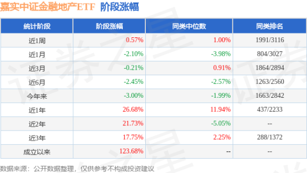 广升网 一季报点评：嘉实中证金融地产ETF基金季度涨幅-1.70%