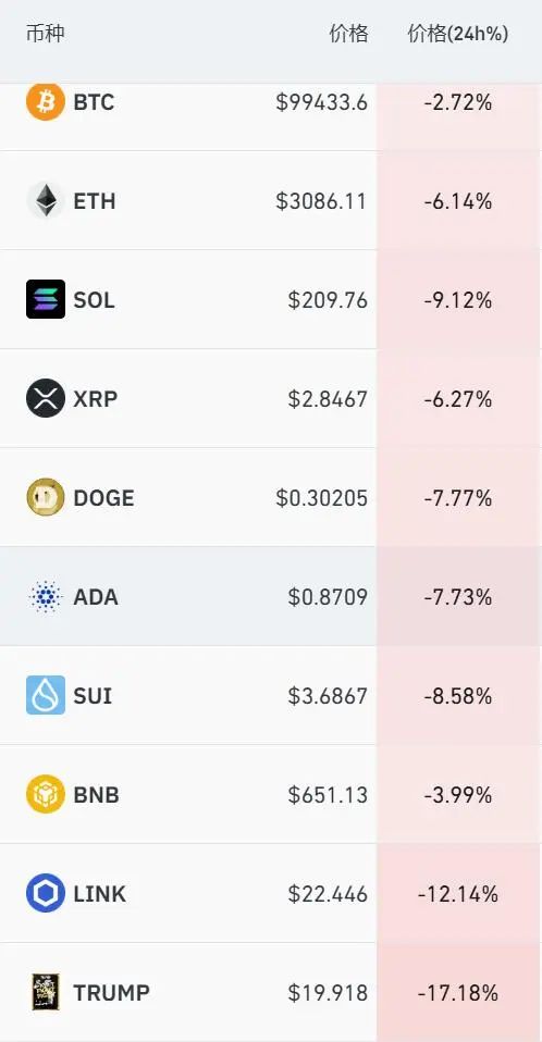 鼎信天下 突然跳水！比特币跌破10万美元！超24万人爆仓