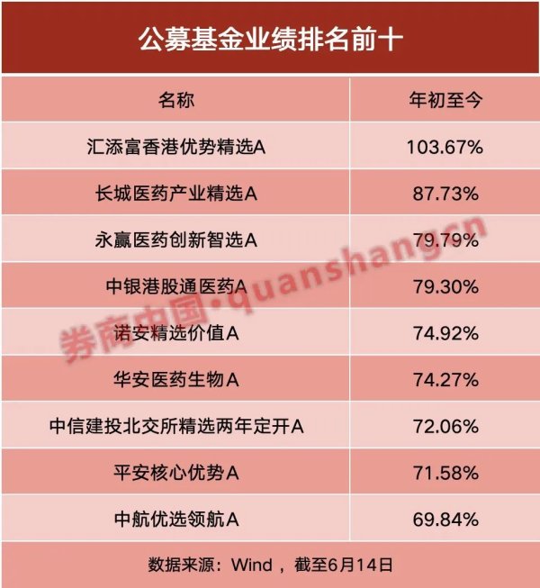 优配中国 年内“翻倍基”率先出现！医药基金横扫半年业绩榜