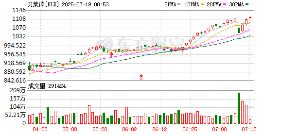嘉理证券 消息称由贝莱德牵头的集团将投资100亿美元沙特阿美基础设施项目