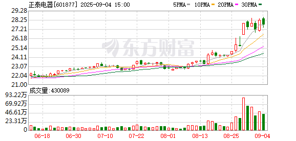 大牛时代配资 正泰电器“A拆A”终止！正泰安能主板IPO撤单 原拟募60亿元
