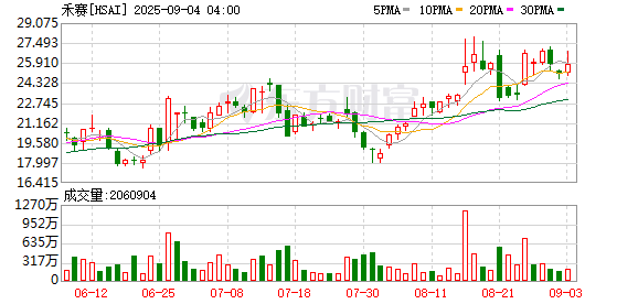 富盈网 从纳斯达克到港交所 禾赛科技回应赴港上市