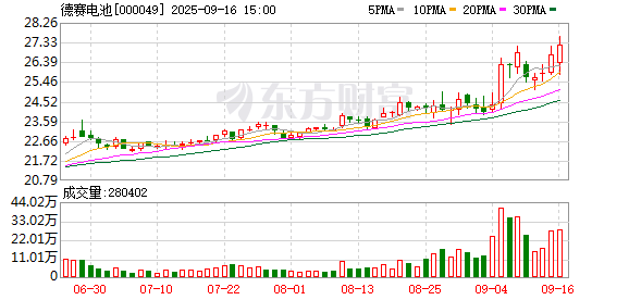 配资坊 德赛电池：截至8月29日，公司未合并融资融券信用账户的股东总户数是61503户