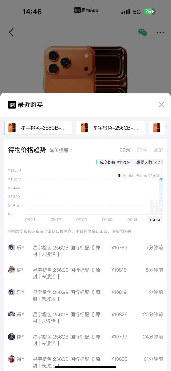 利创智投 iPhone17系列开售首日，得物App：Pro Max星宇橙从溢价2000元回落至溢价600元