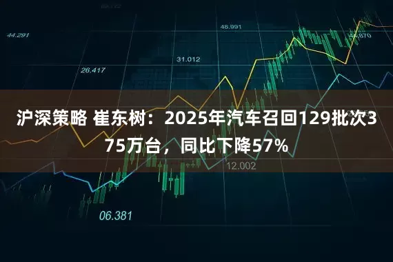 沪深策略 崔东树：2025年汽车召回129批次375万台，同比下降57%